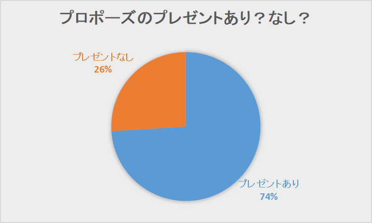 プロポーズ　プレゼント　あり　なし　データ
