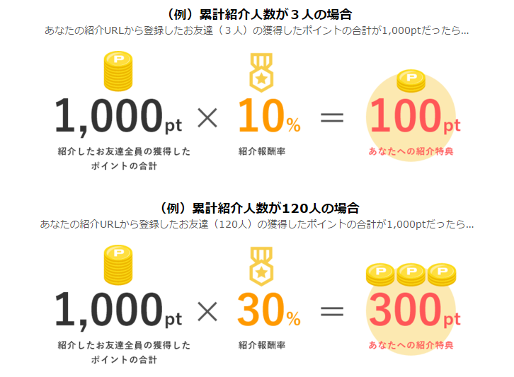 ハピタス 紹介 報酬例