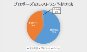プロポーズ レストラン 予約 方法 データ